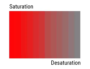 Saturation and Desaturation